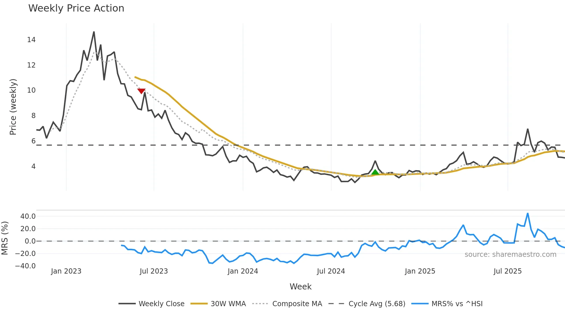 1696 weekly Price Action chart, closing 2025-10-27