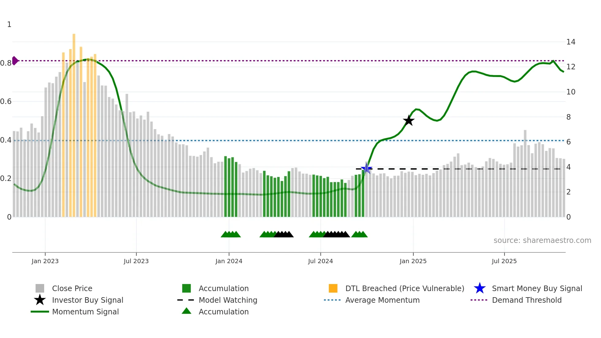 1696 weekly Smart Money chart