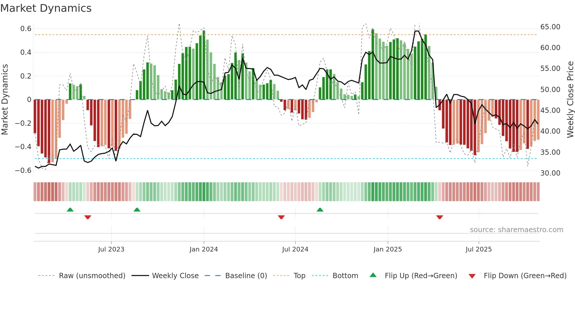 2387 weekly Market Dynamics chart
