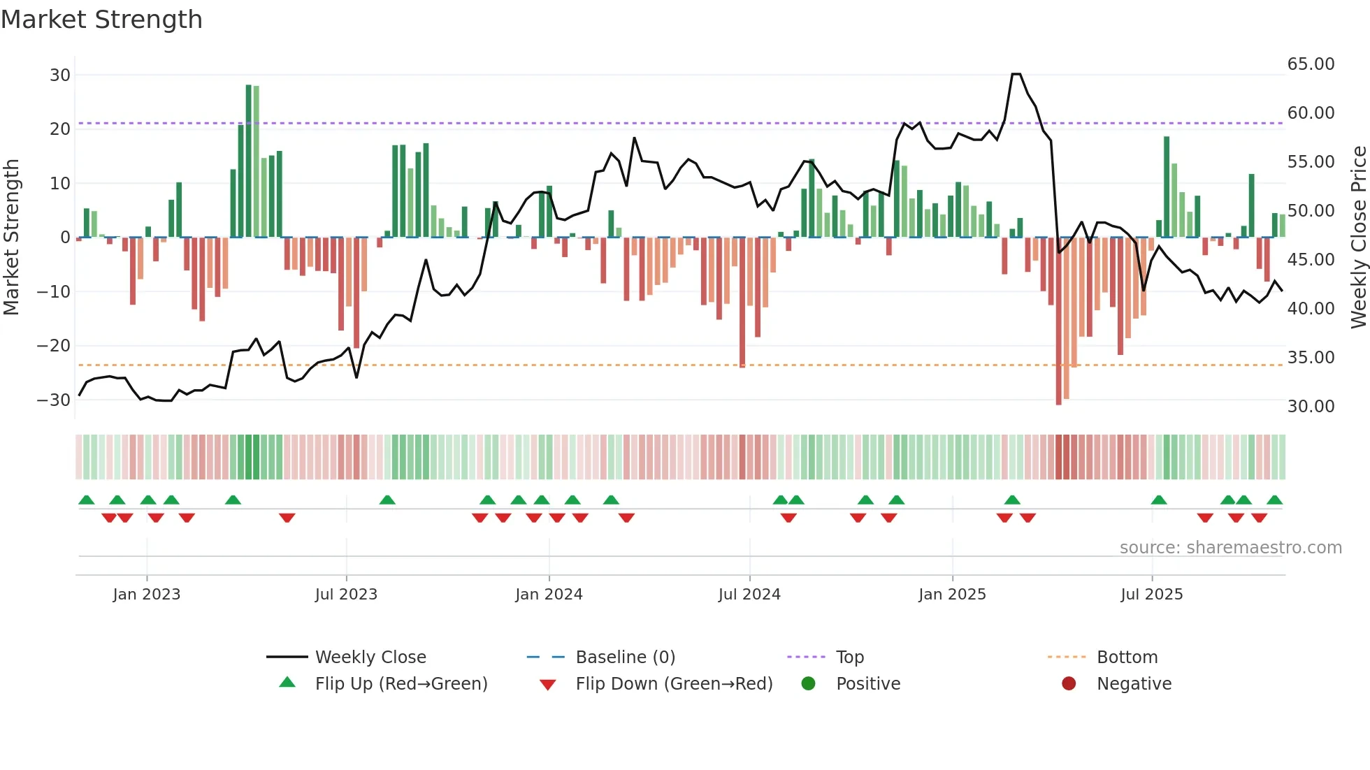 2387 weekly Market Strength chart