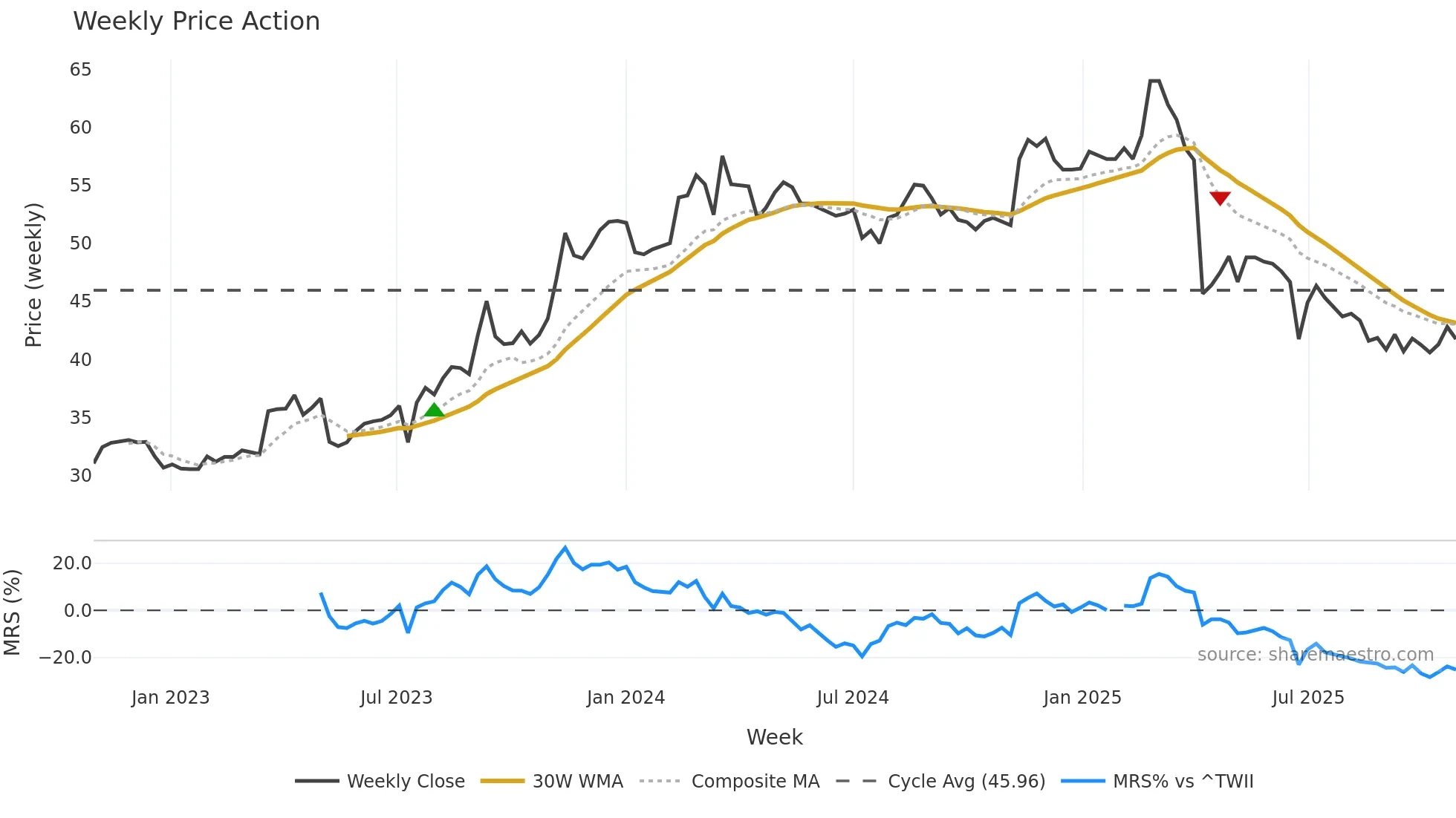 2387 weekly Price Action chart, closing 2025-10-27