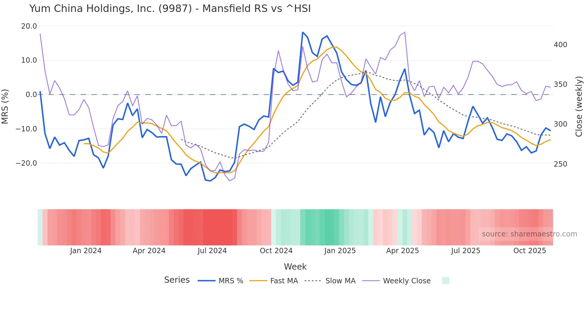 9987 Mansfield Relative Strength chart