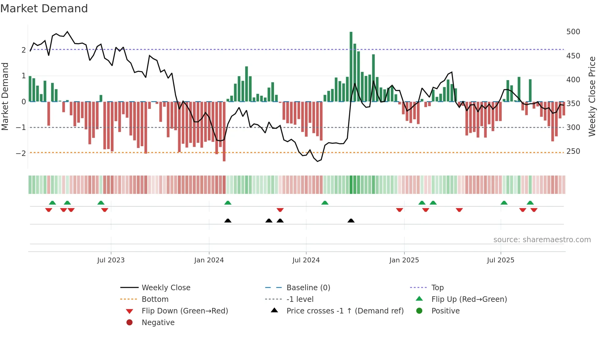 9987 weekly Market Demand chart