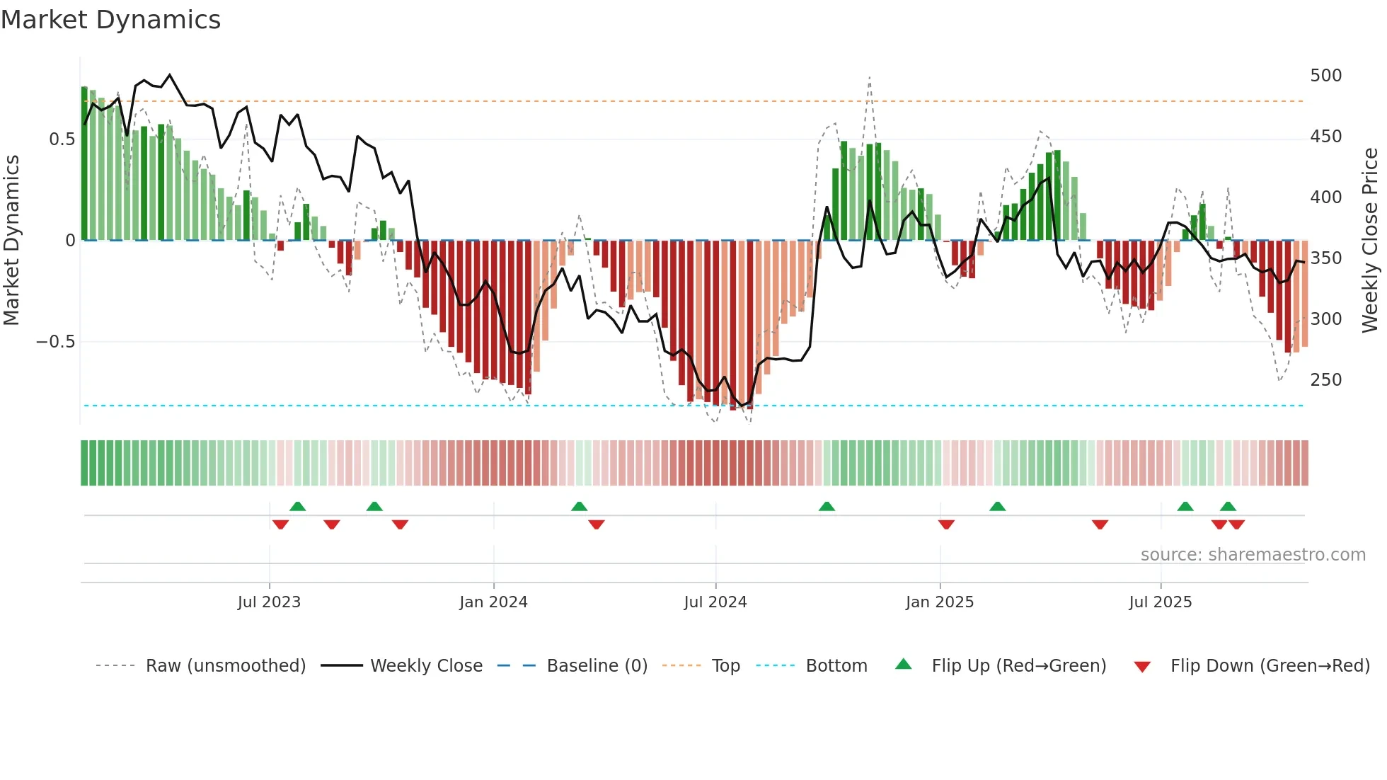 9987 weekly Market Dynamics chart