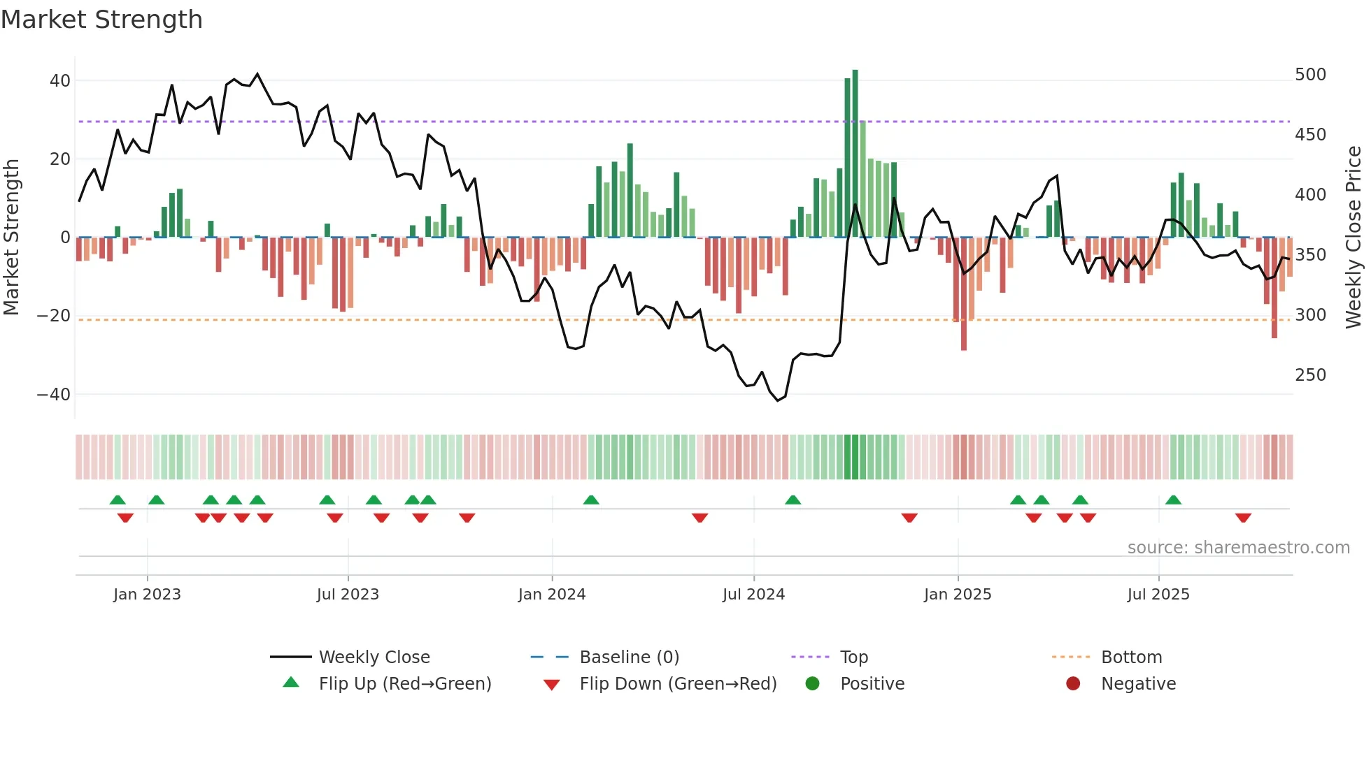 9987 weekly Market Strength chart