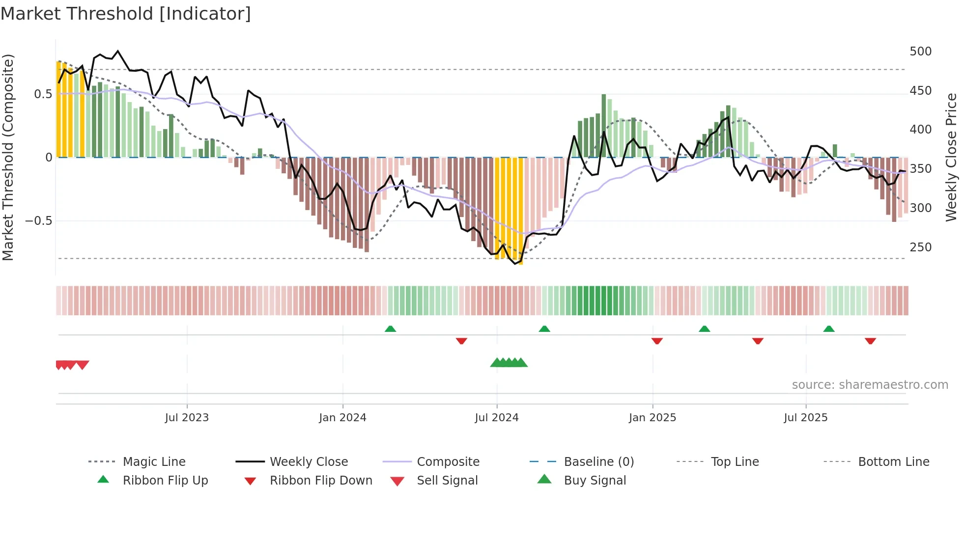 9987 weekly Market Threshold chart