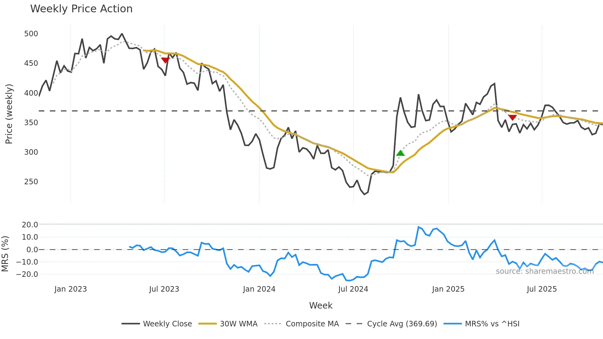9987 weekly Price Action chart, closing 2025-10-27