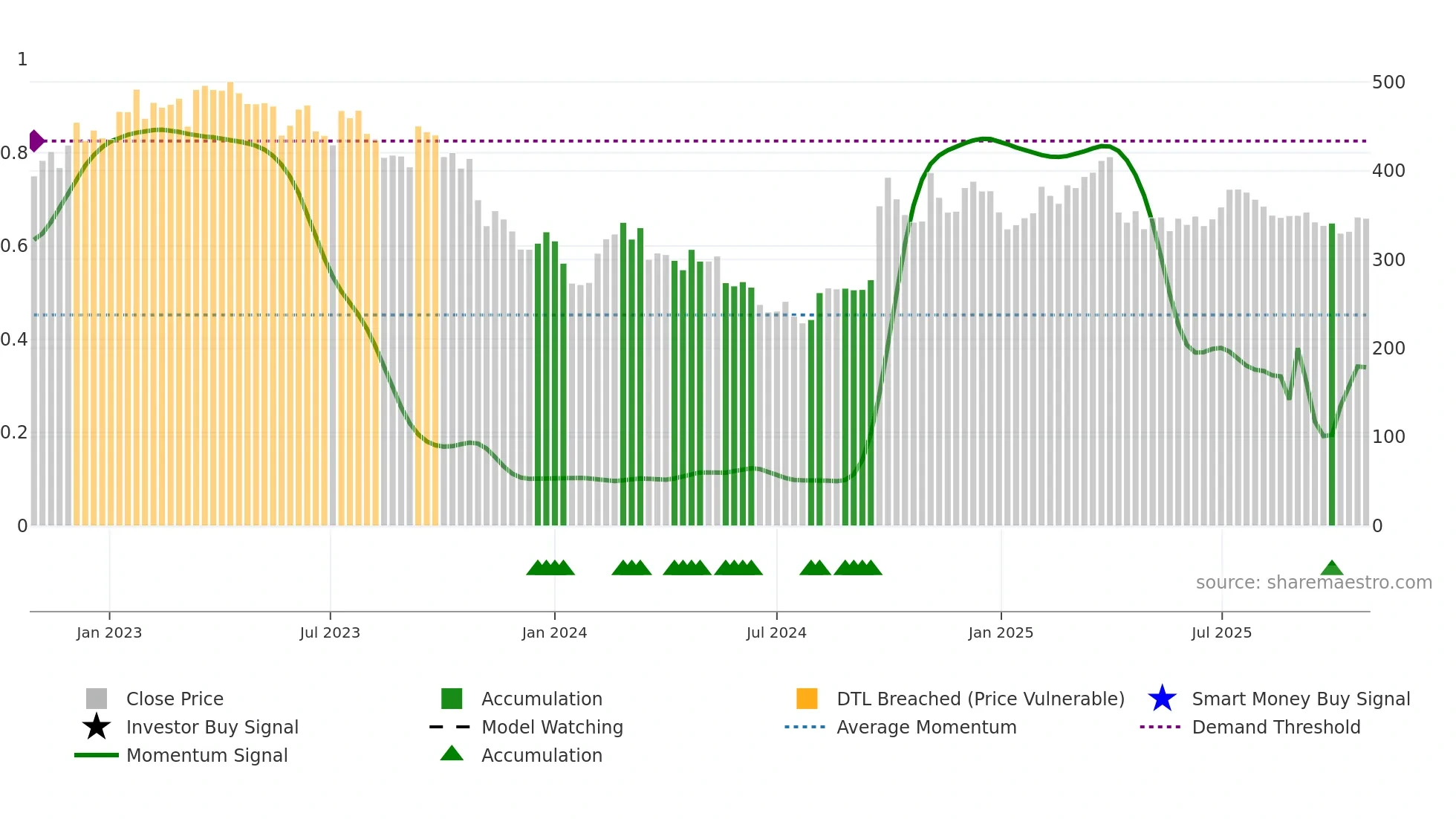 9987 weekly Smart Money chart