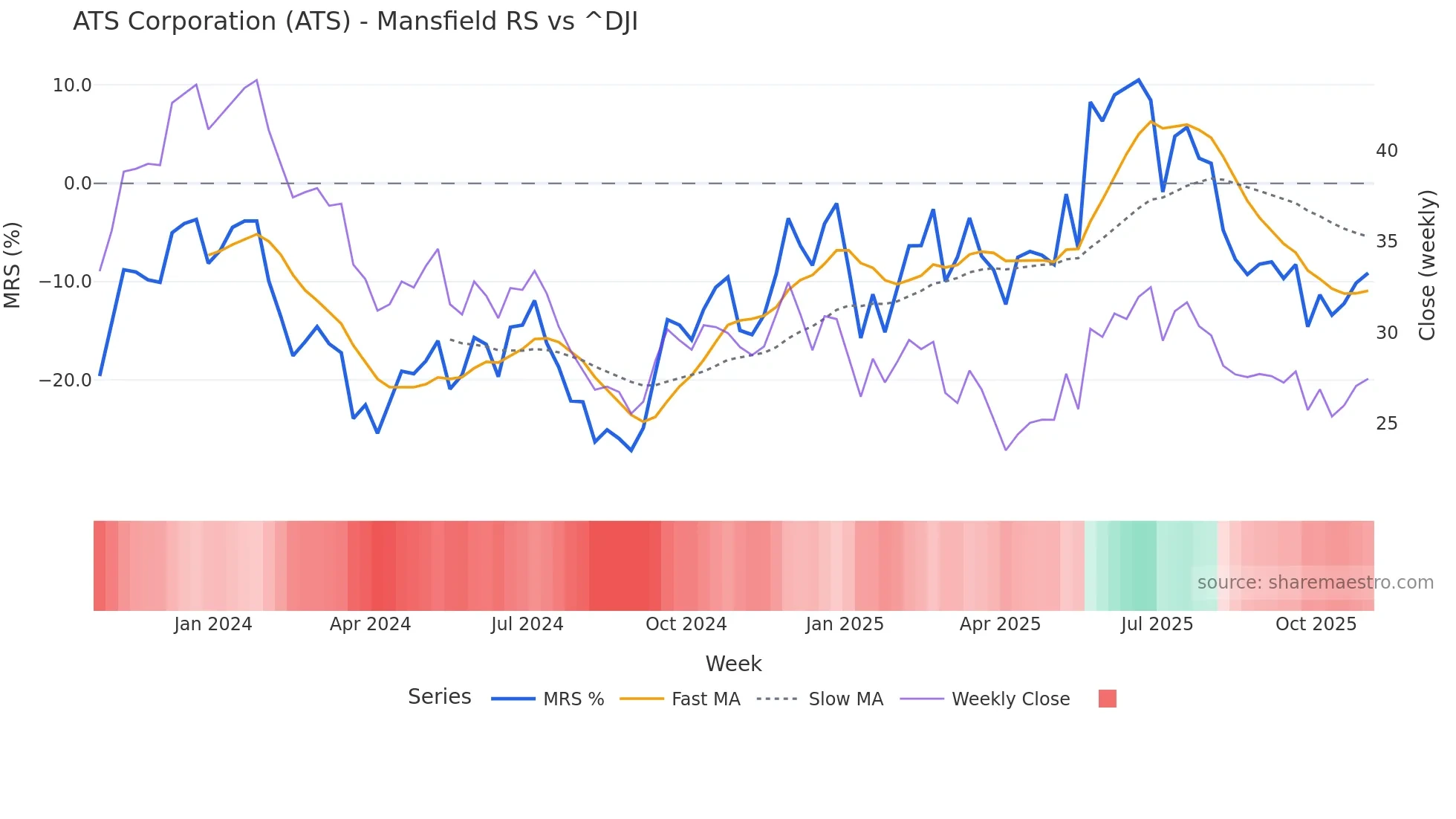 ATS Mansfield Relative Strength chart
