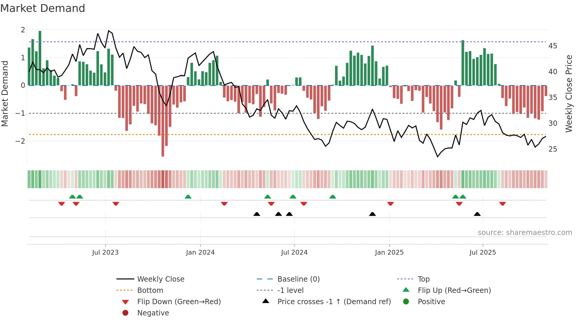 ATS weekly Market Demand chart