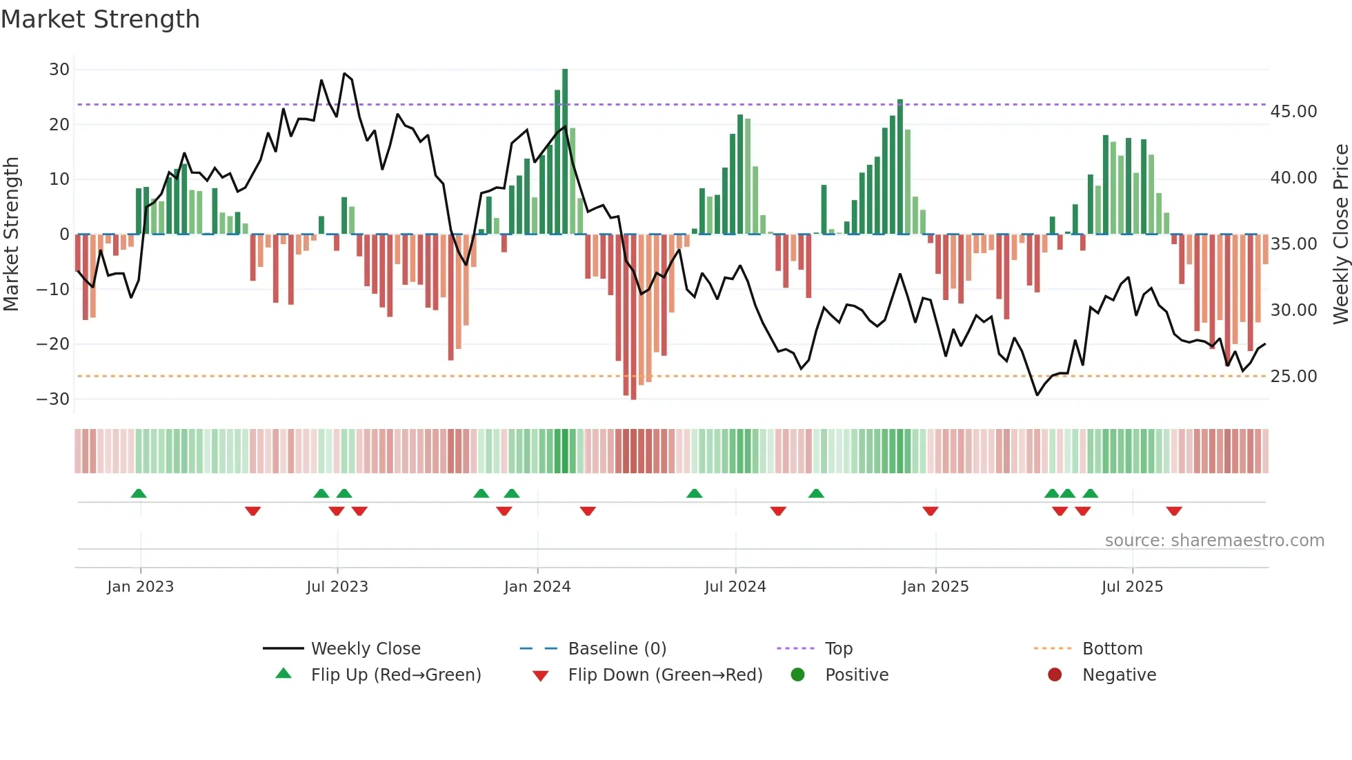 ATS weekly Market Strength chart