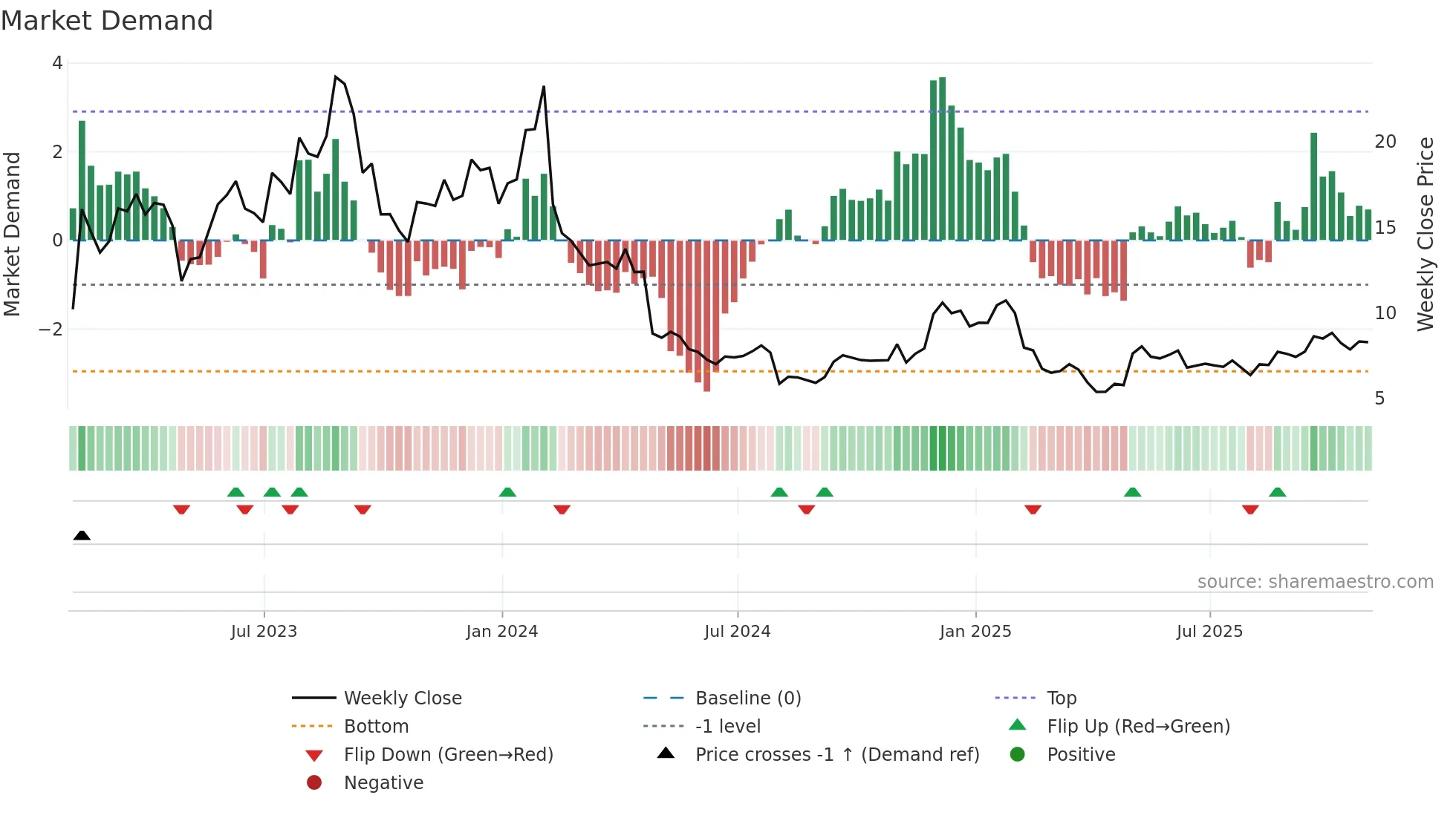 FSLY weekly Market Demand chart