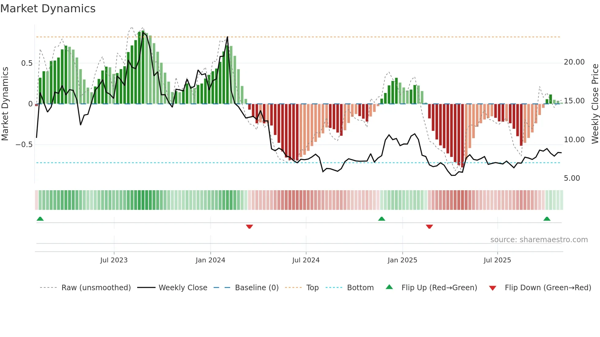 FSLY weekly Market Dynamics chart