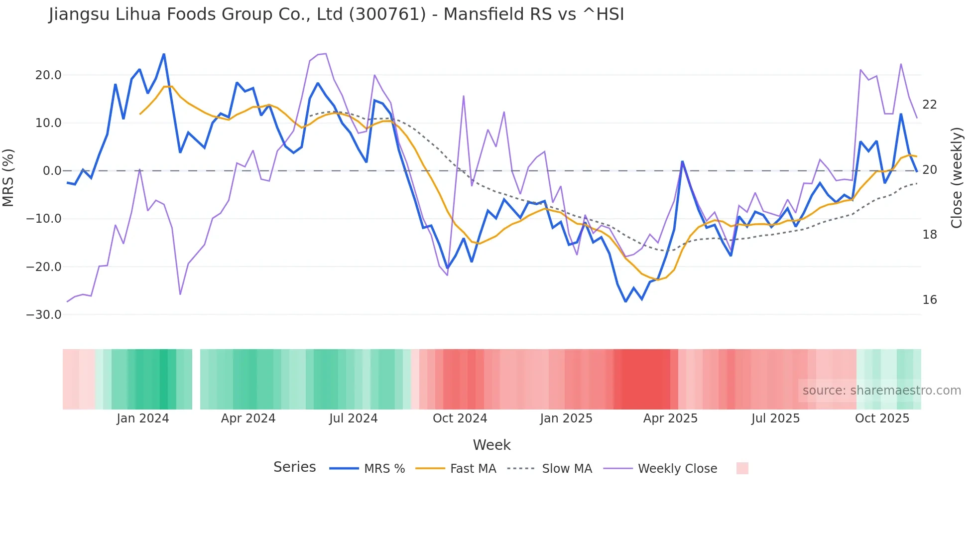 300761 Mansfield Relative Strength chart