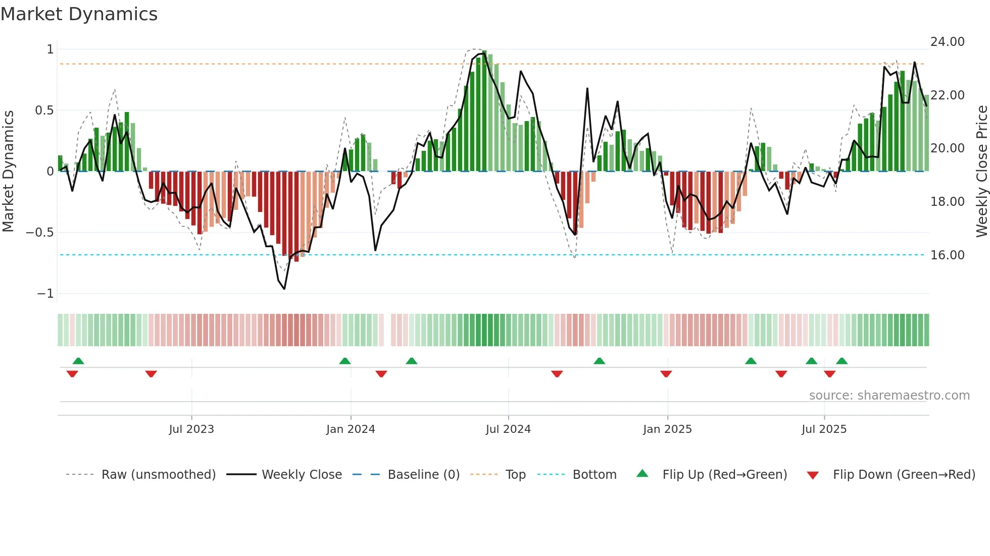 300761 weekly Market Dynamics chart