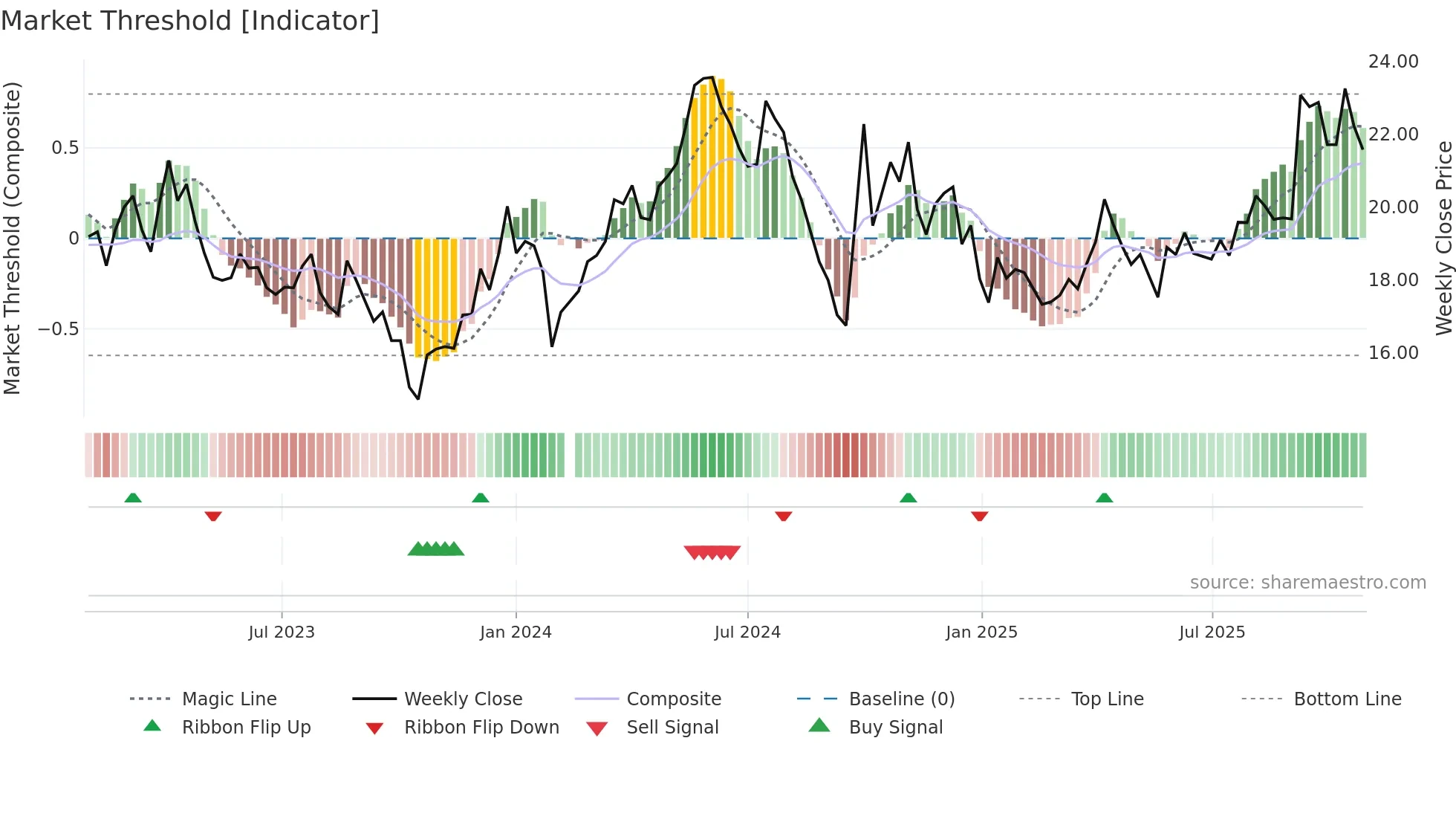 300761 weekly Market Threshold chart
