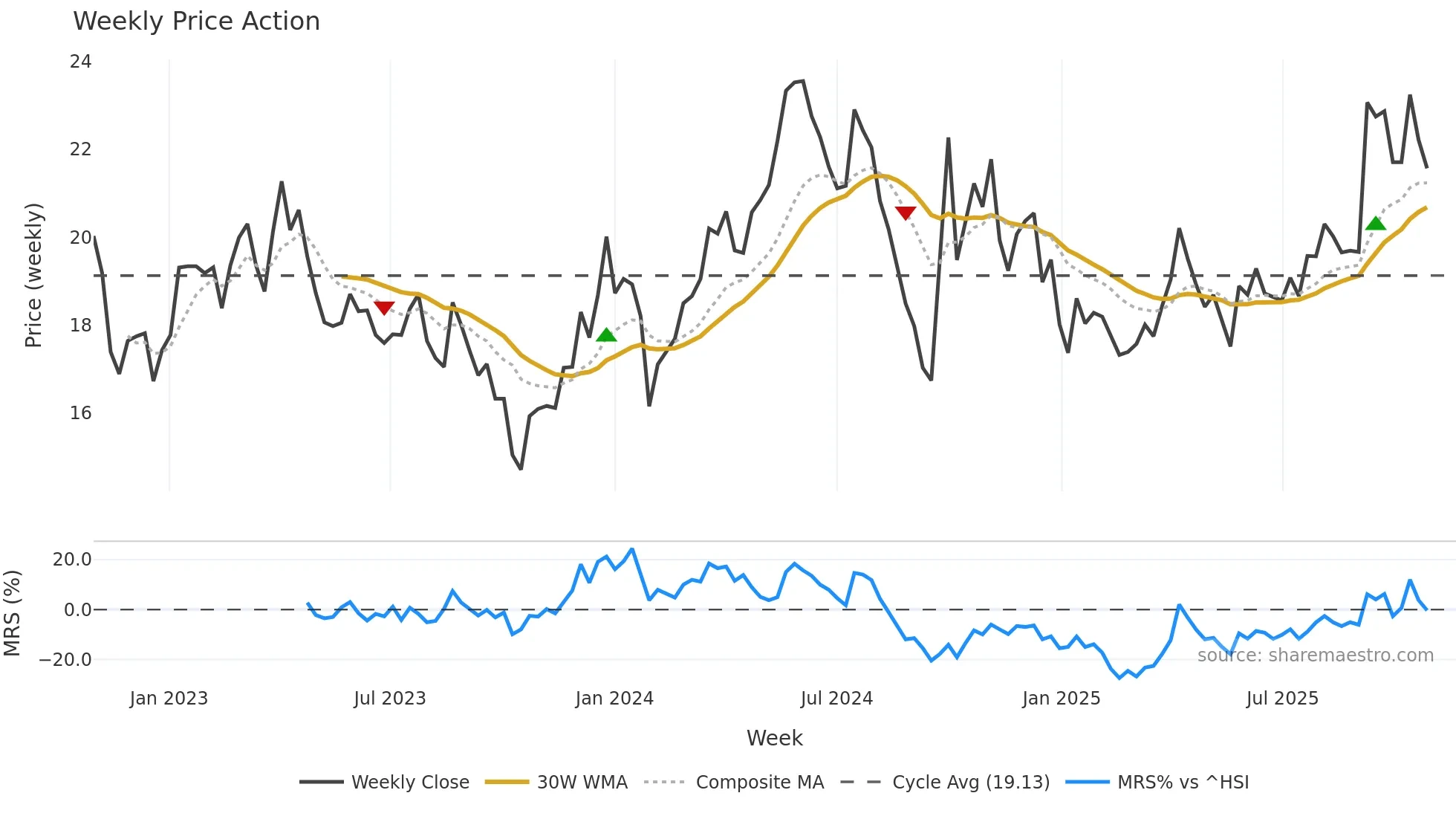 300761 weekly Price Action chart, closing 2025-10-27