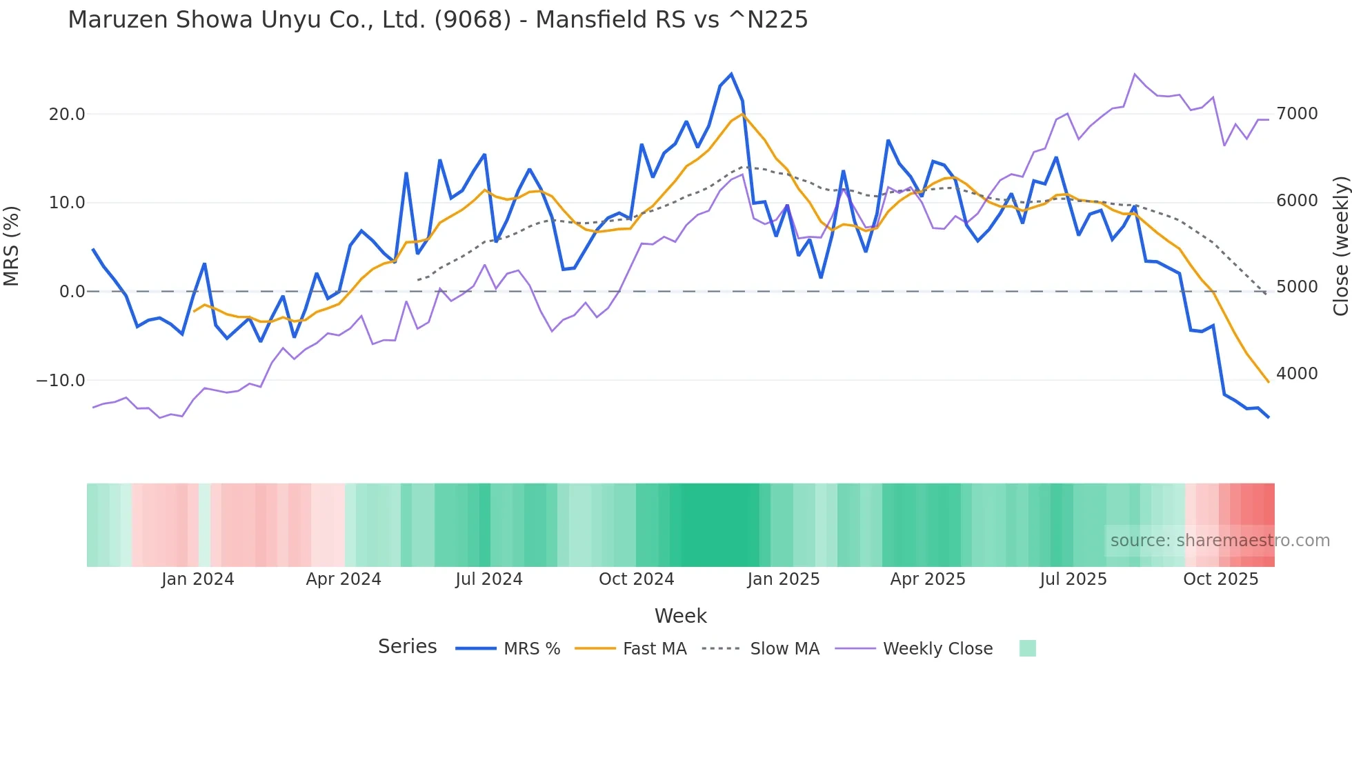 9068 Mansfield Relative Strength chart