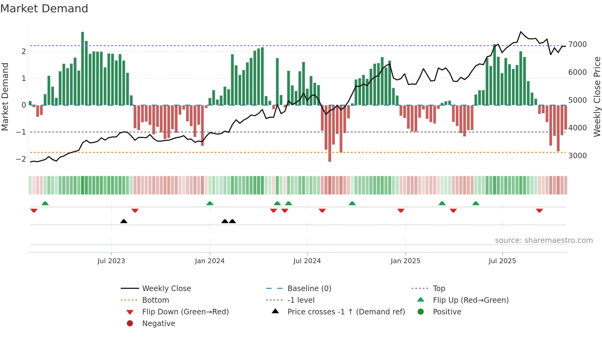 9068 weekly Market Demand chart