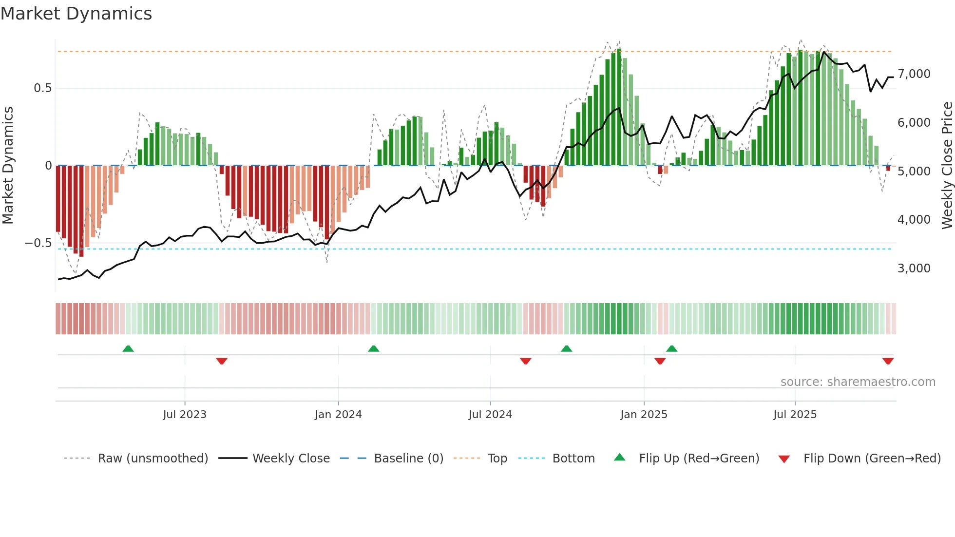 9068 weekly Market Dynamics chart