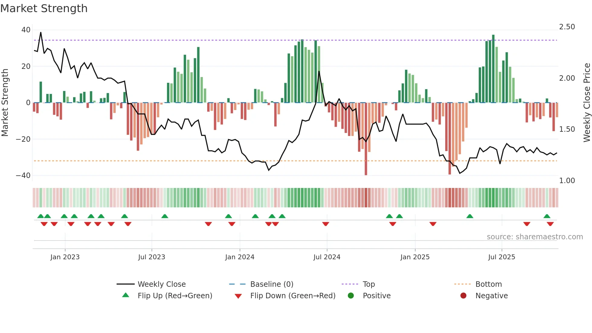 UNI weekly Market Strength chart