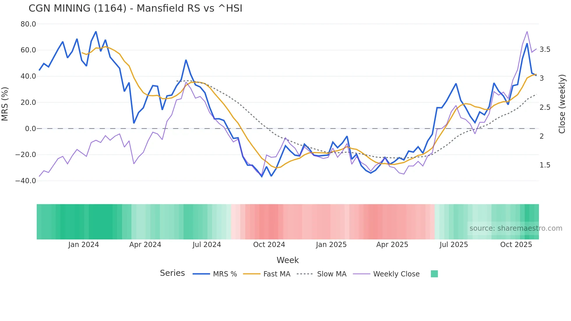1164 Mansfield Relative Strength chart
