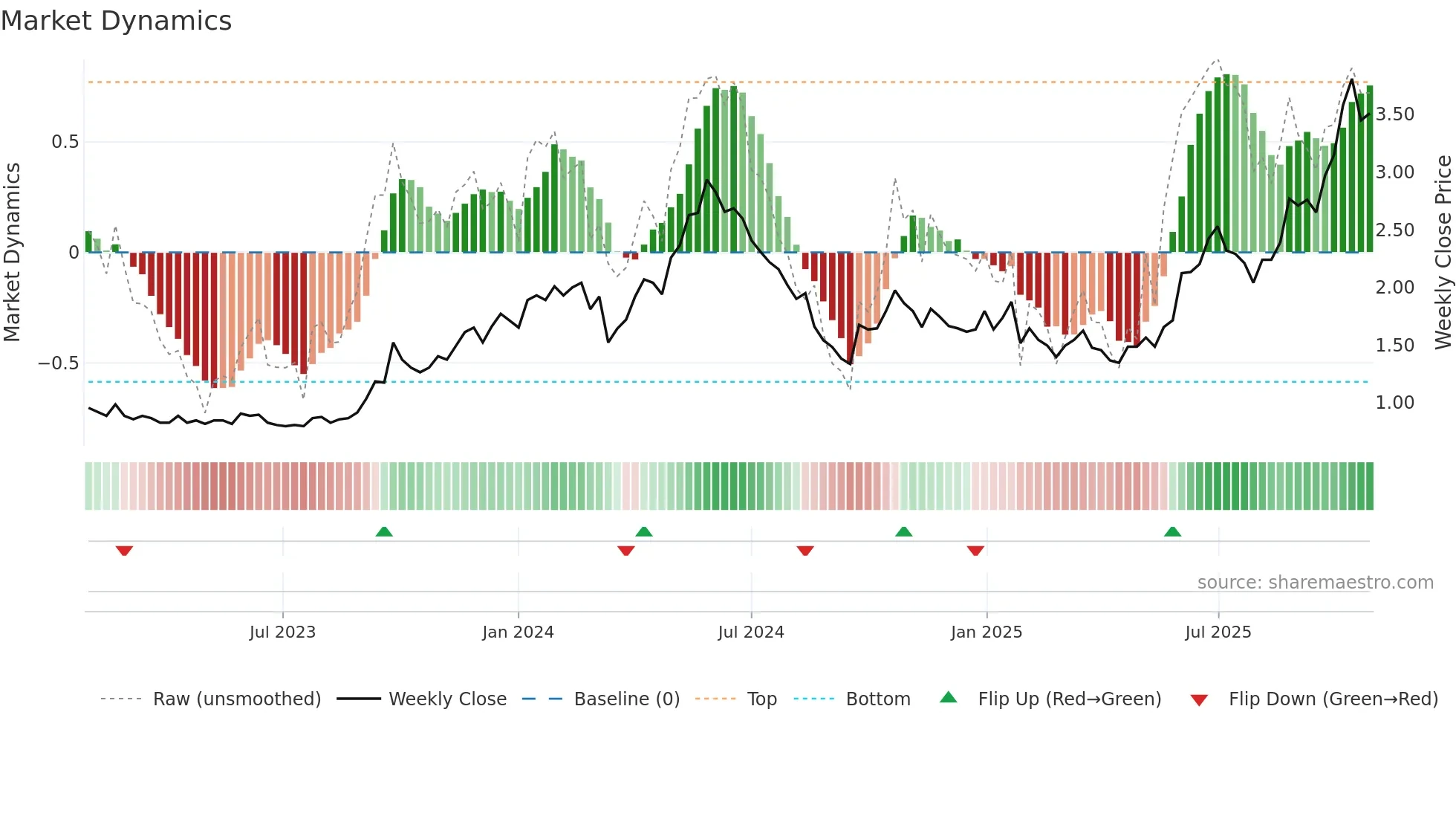 1164 weekly Market Dynamics chart
