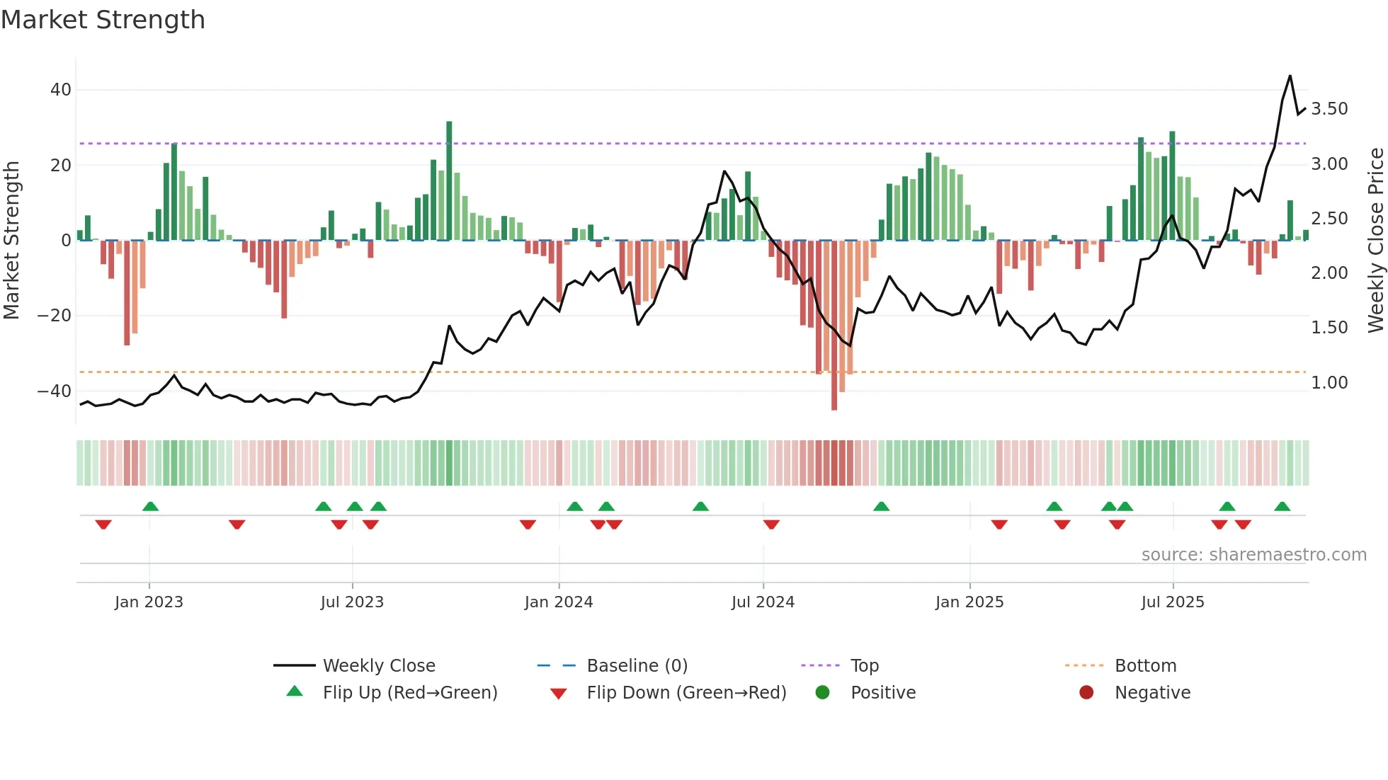 1164 weekly Market Strength chart