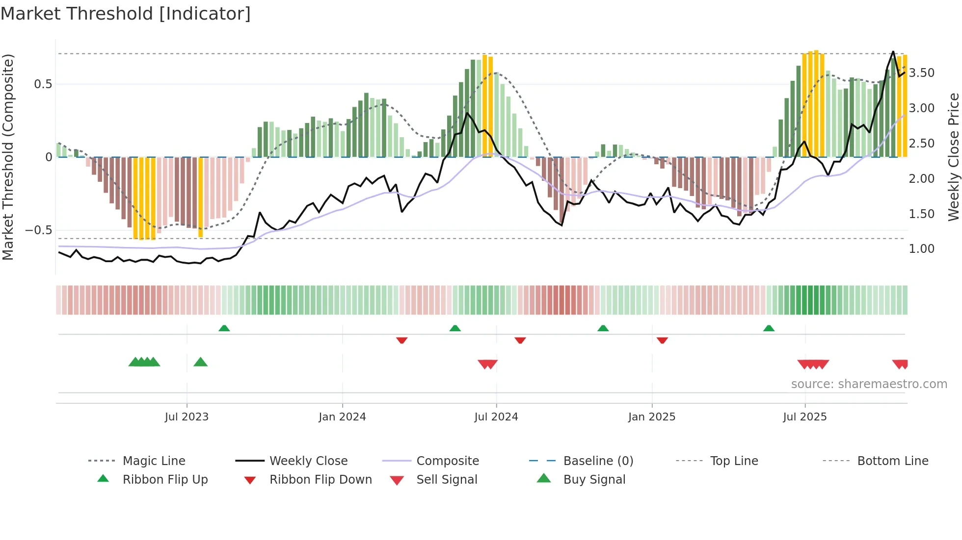 1164 weekly Market Threshold chart