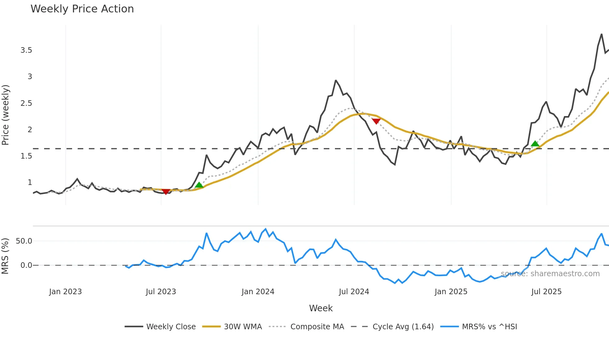 1164 weekly Price Action chart, closing 2025-10-27