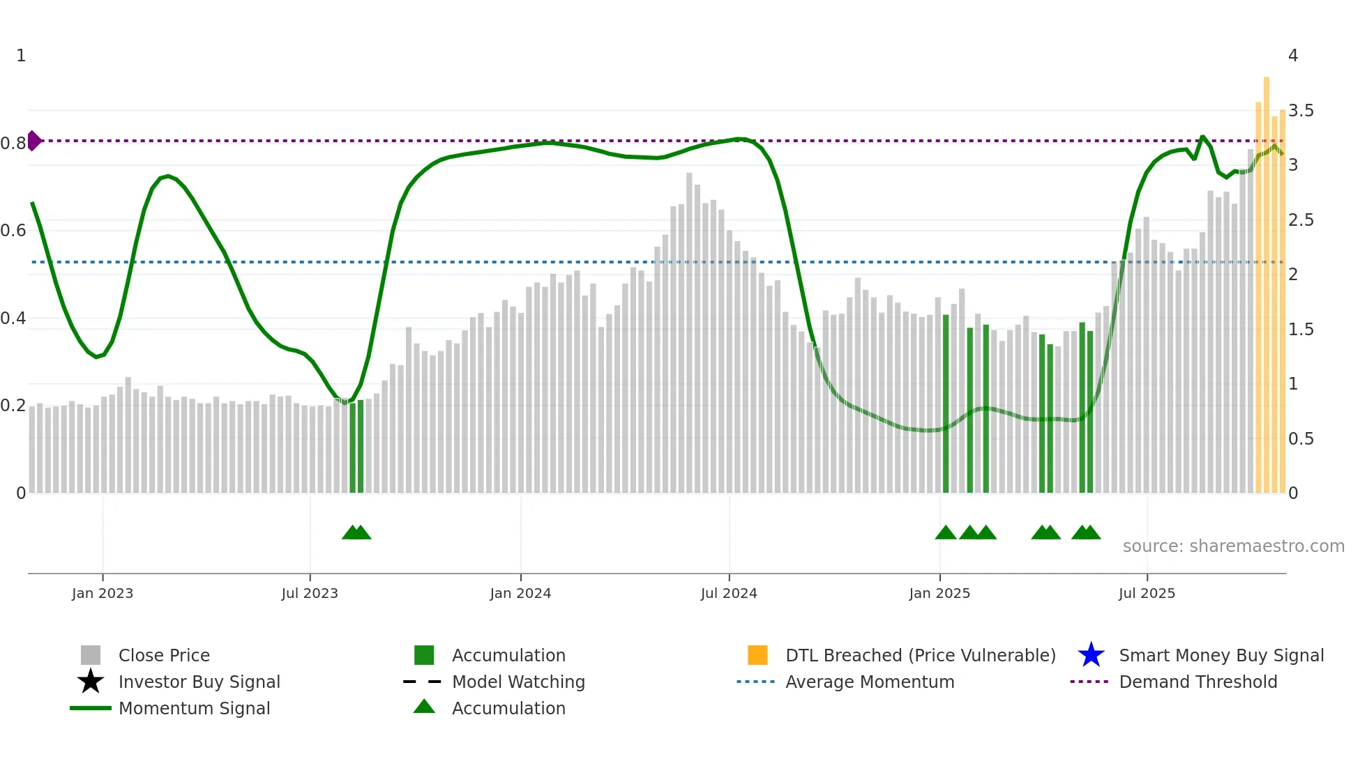 1164 weekly Smart Money chart