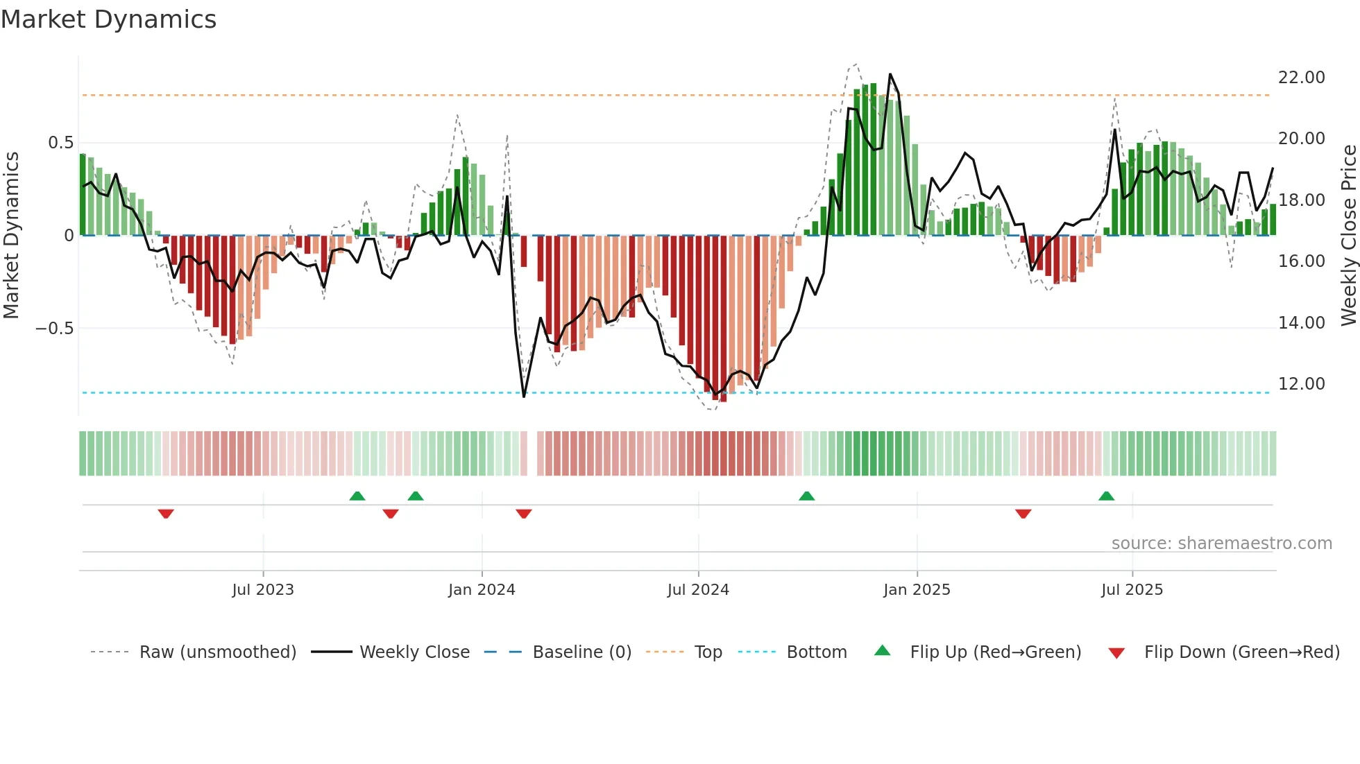 000985 weekly Market Dynamics chart