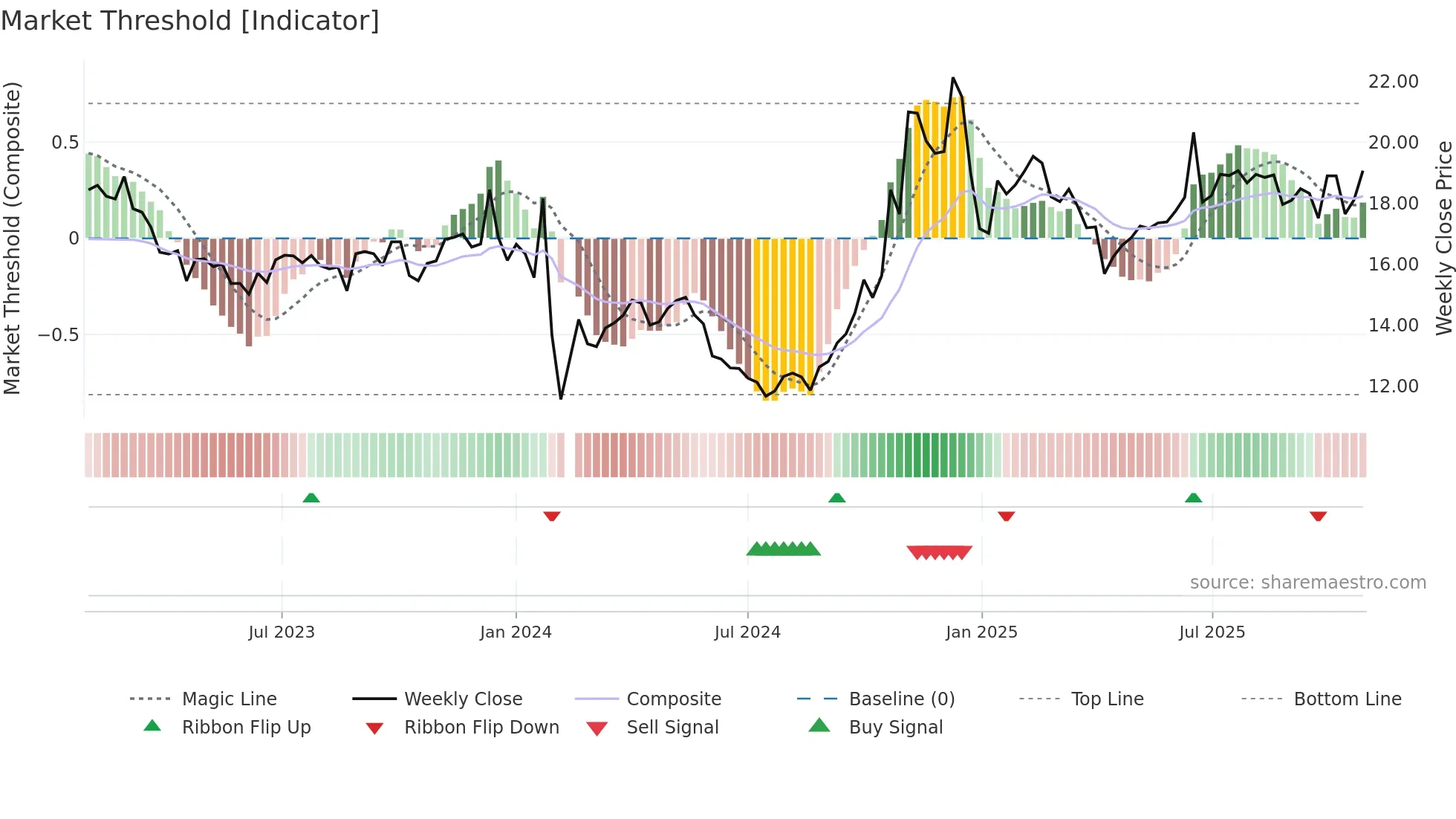 000985 weekly Market Threshold chart