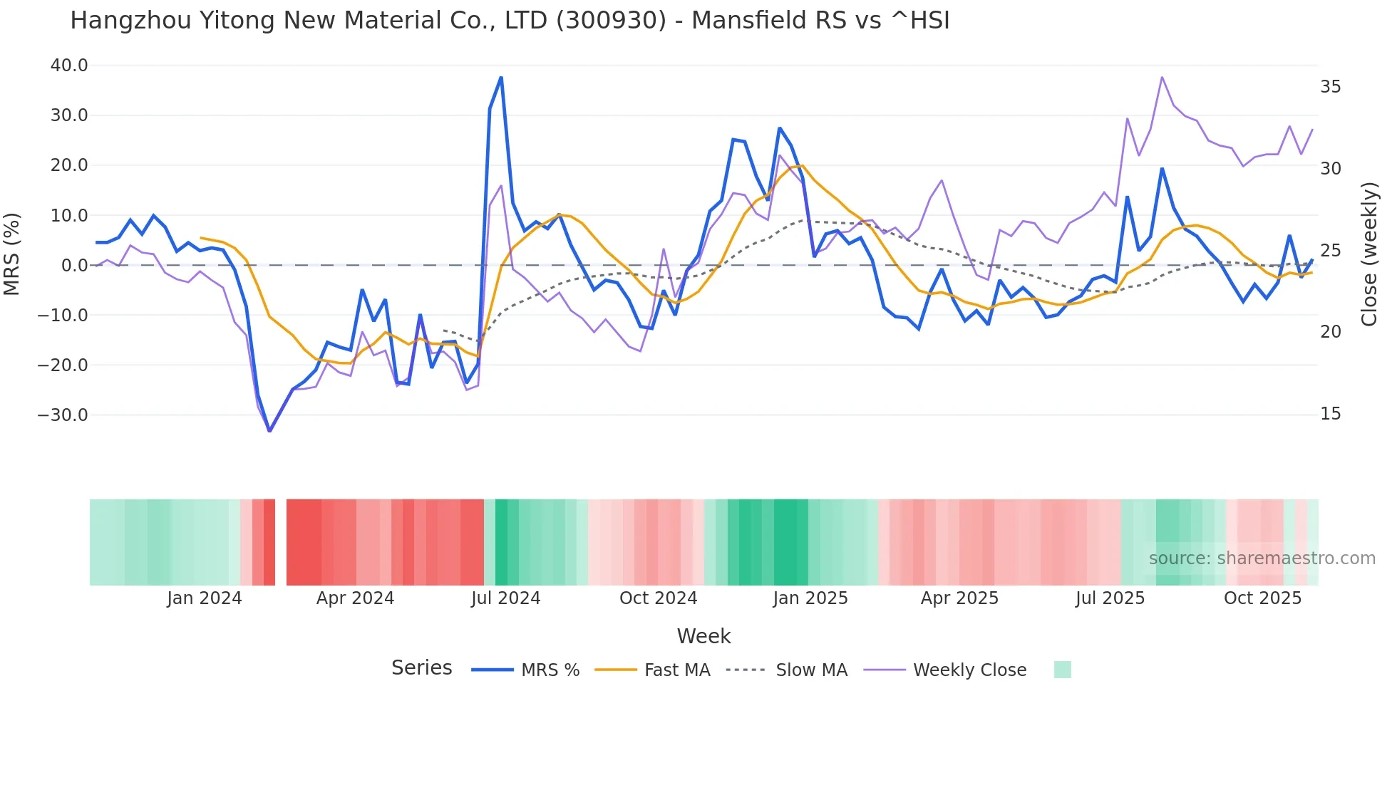 300930 Mansfield Relative Strength chart