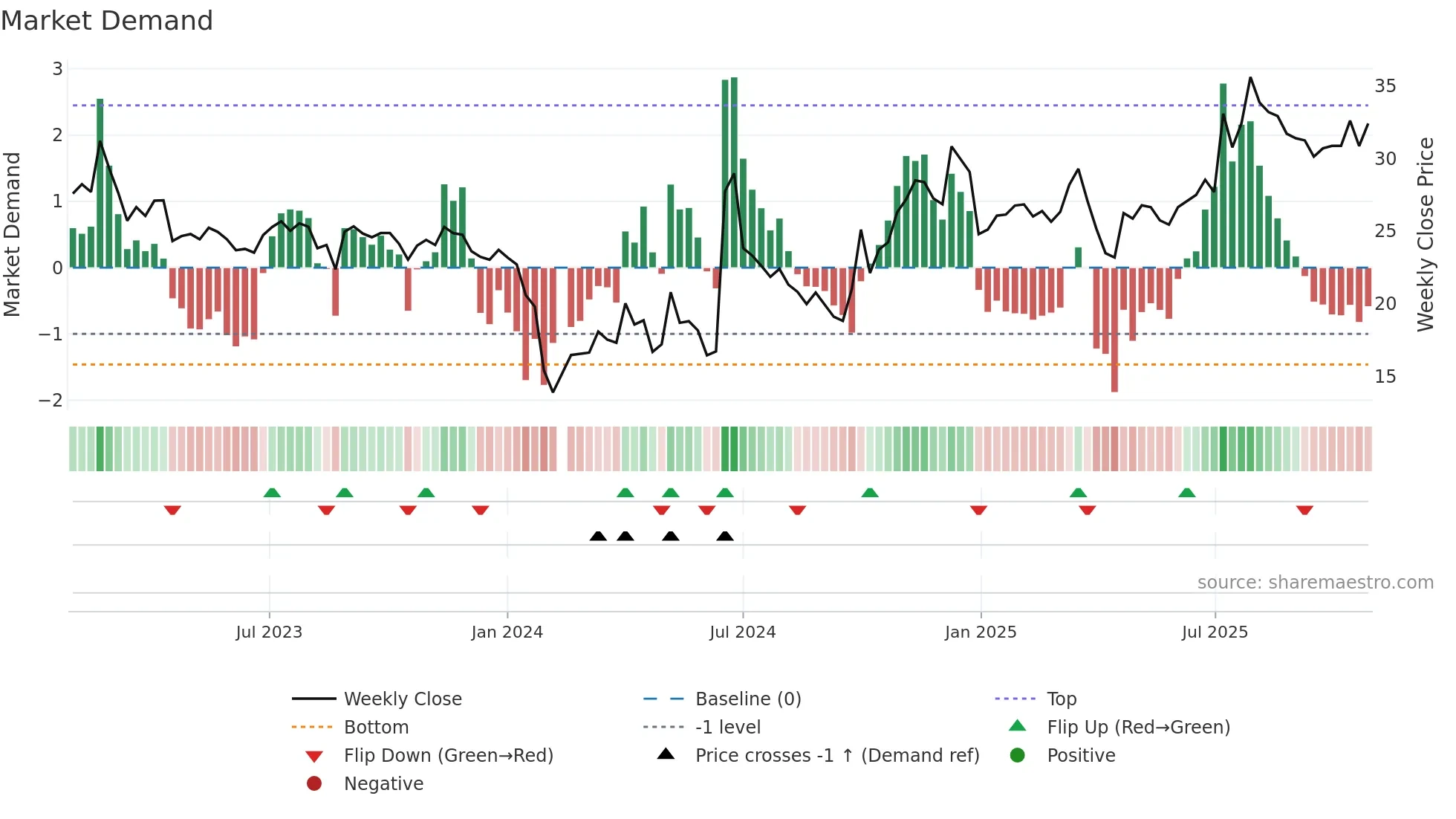 300930 weekly Market Demand chart