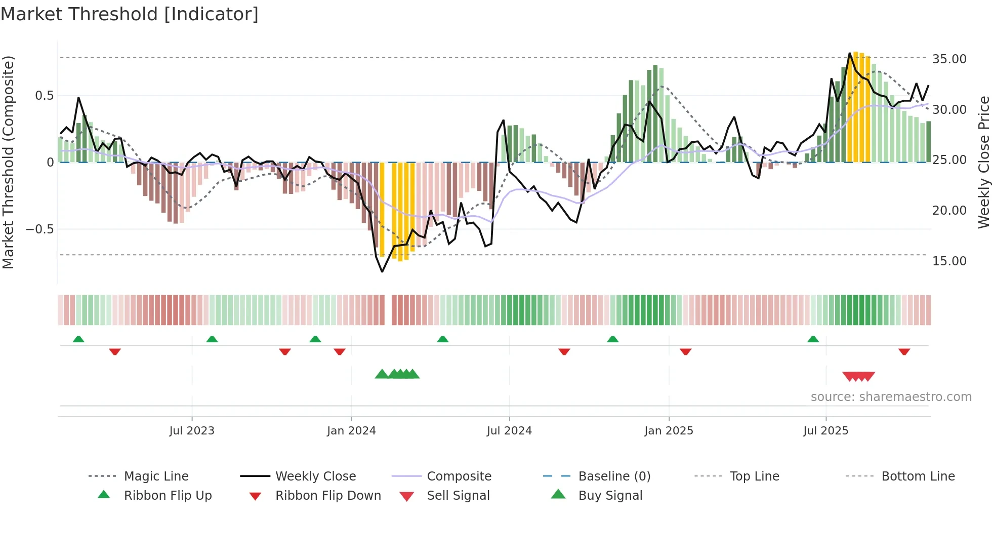 300930 weekly Market Threshold chart