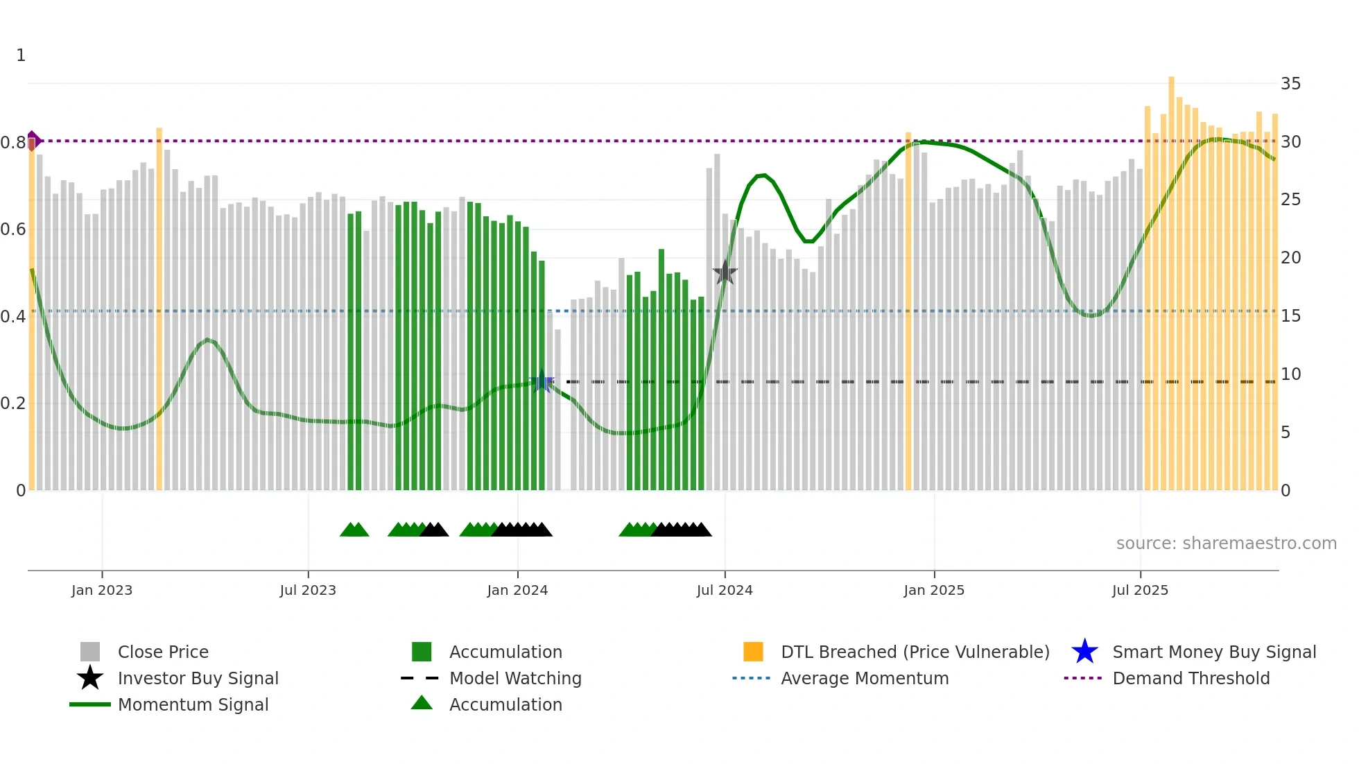 300930 weekly Smart Money chart