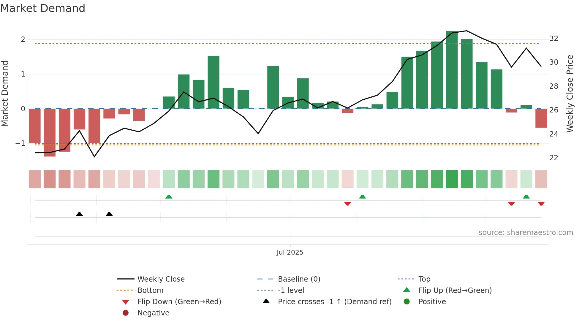 CBNA weekly Market Demand chart