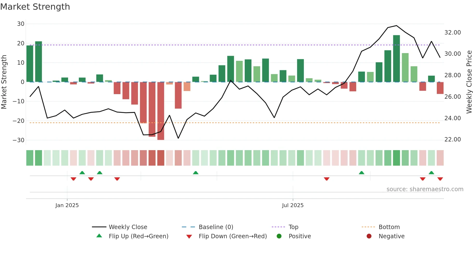 CBNA weekly Market Strength chart