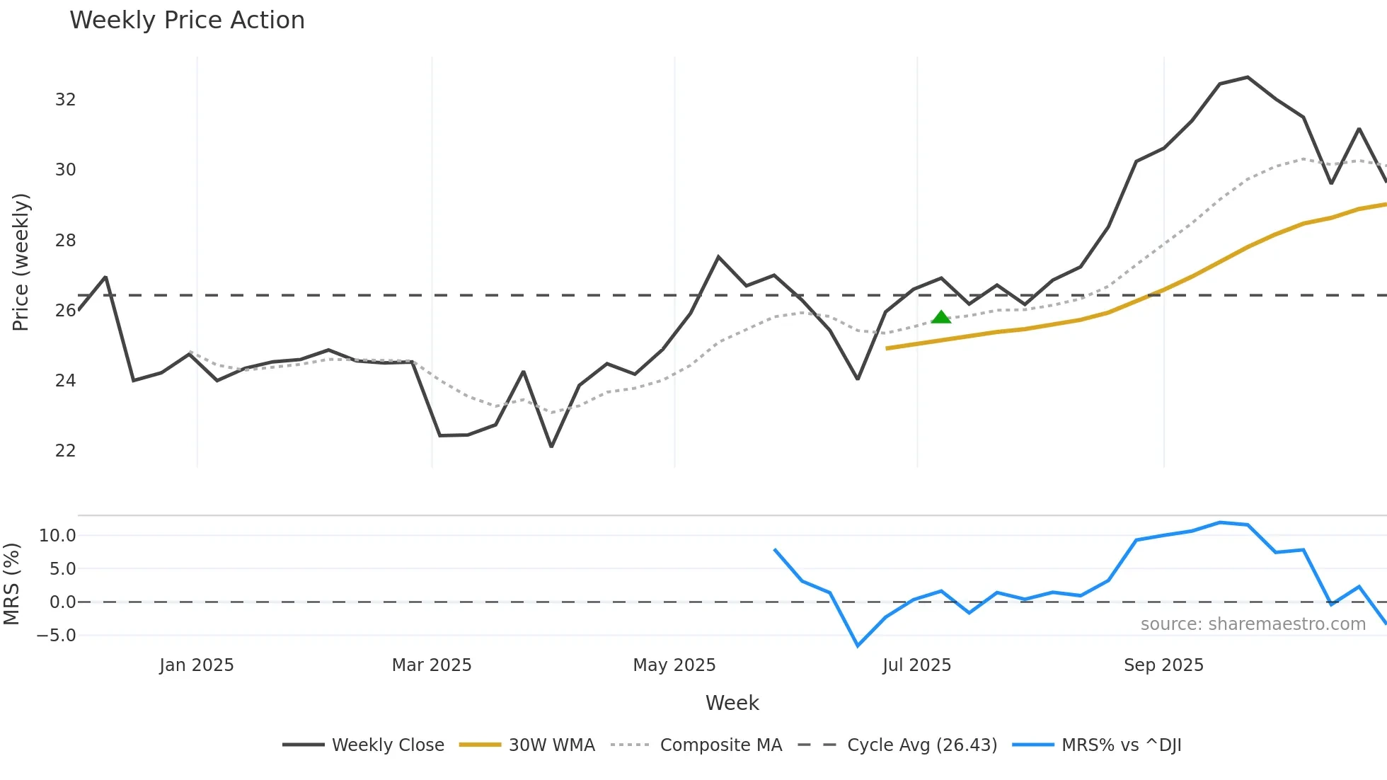 CBNA weekly Price Action chart, closing 2025-10-27