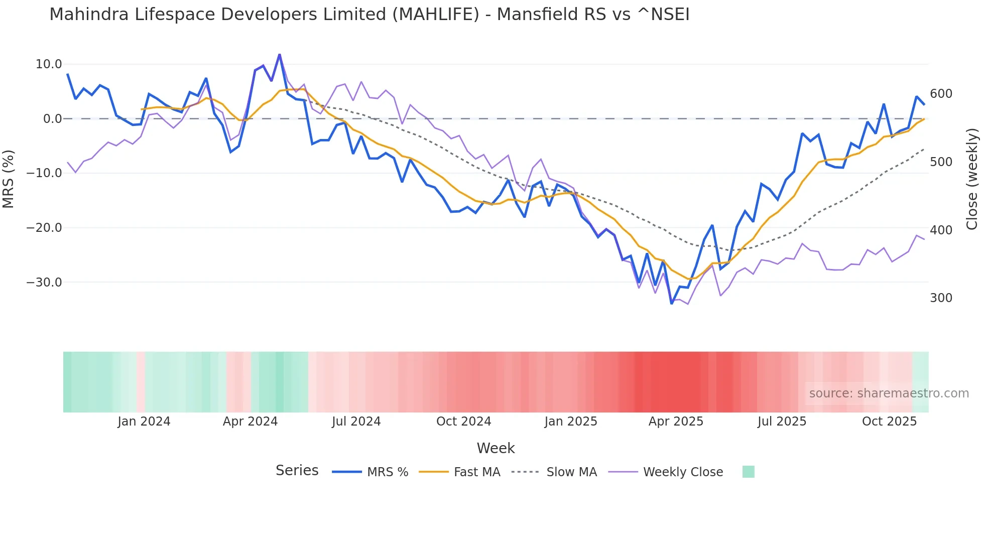 MAHLIFE Mansfield Relative Strength chart