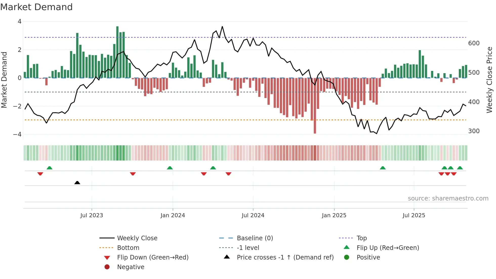 MAHLIFE weekly Market Demand chart