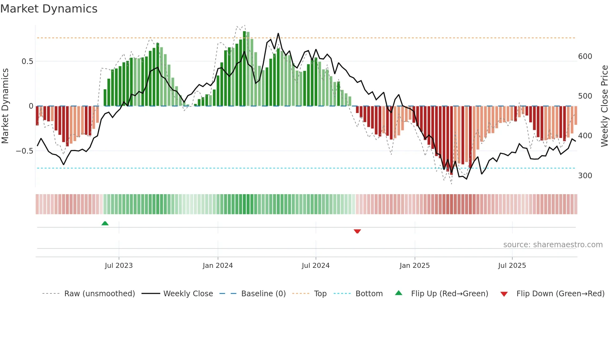 MAHLIFE weekly Market Dynamics chart