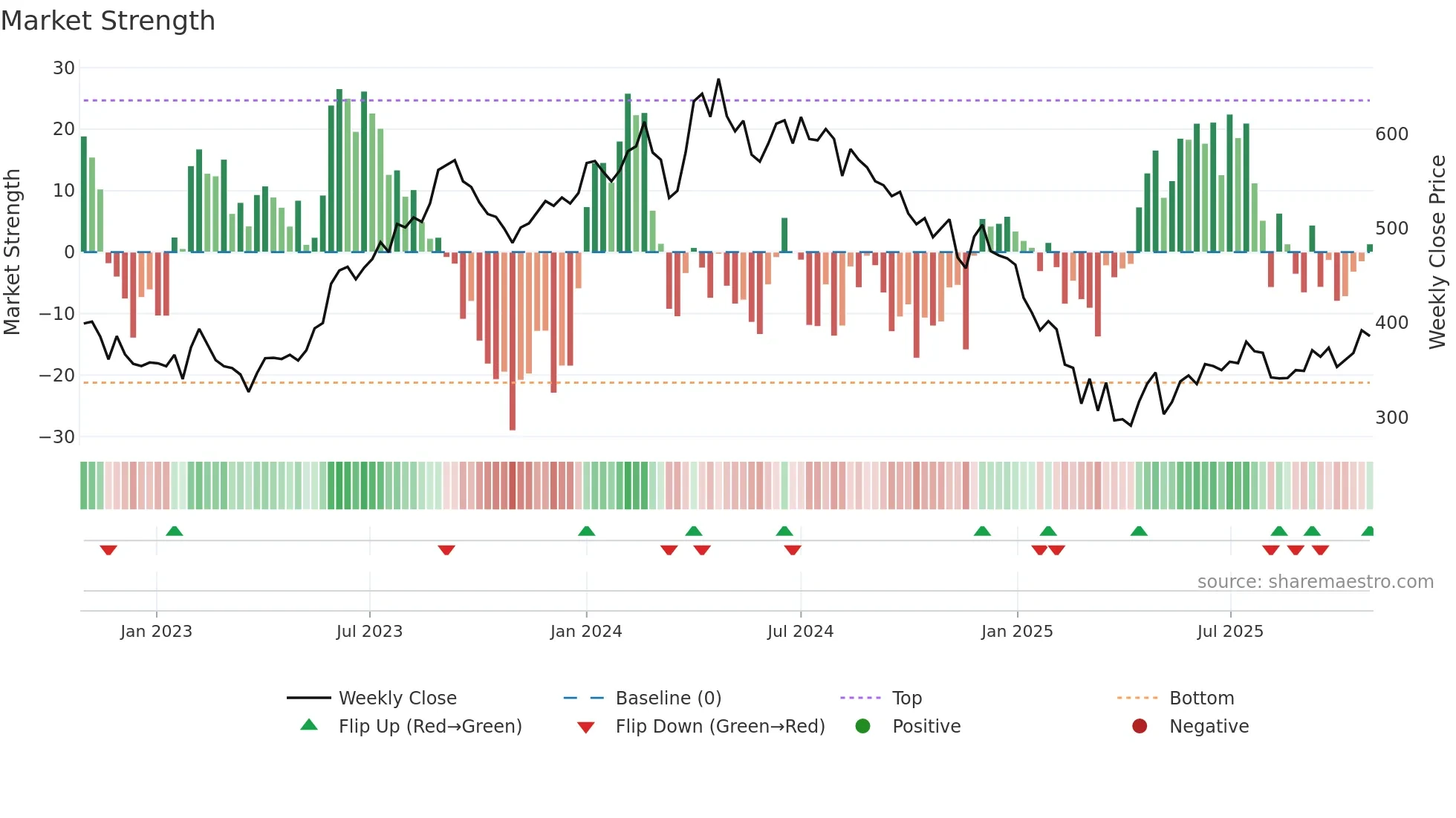 MAHLIFE weekly Market Strength chart