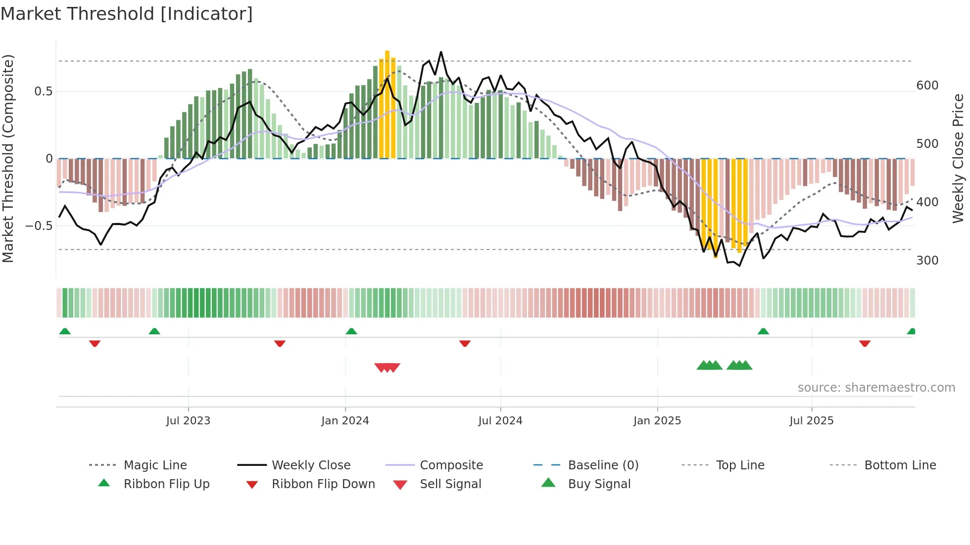 MAHLIFE weekly Market Threshold chart