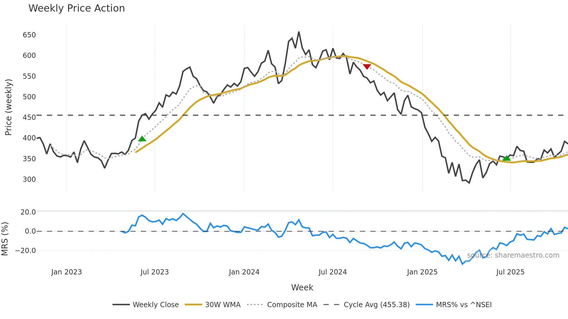 MAHLIFE weekly Price Action chart, closing 2025-10-27
