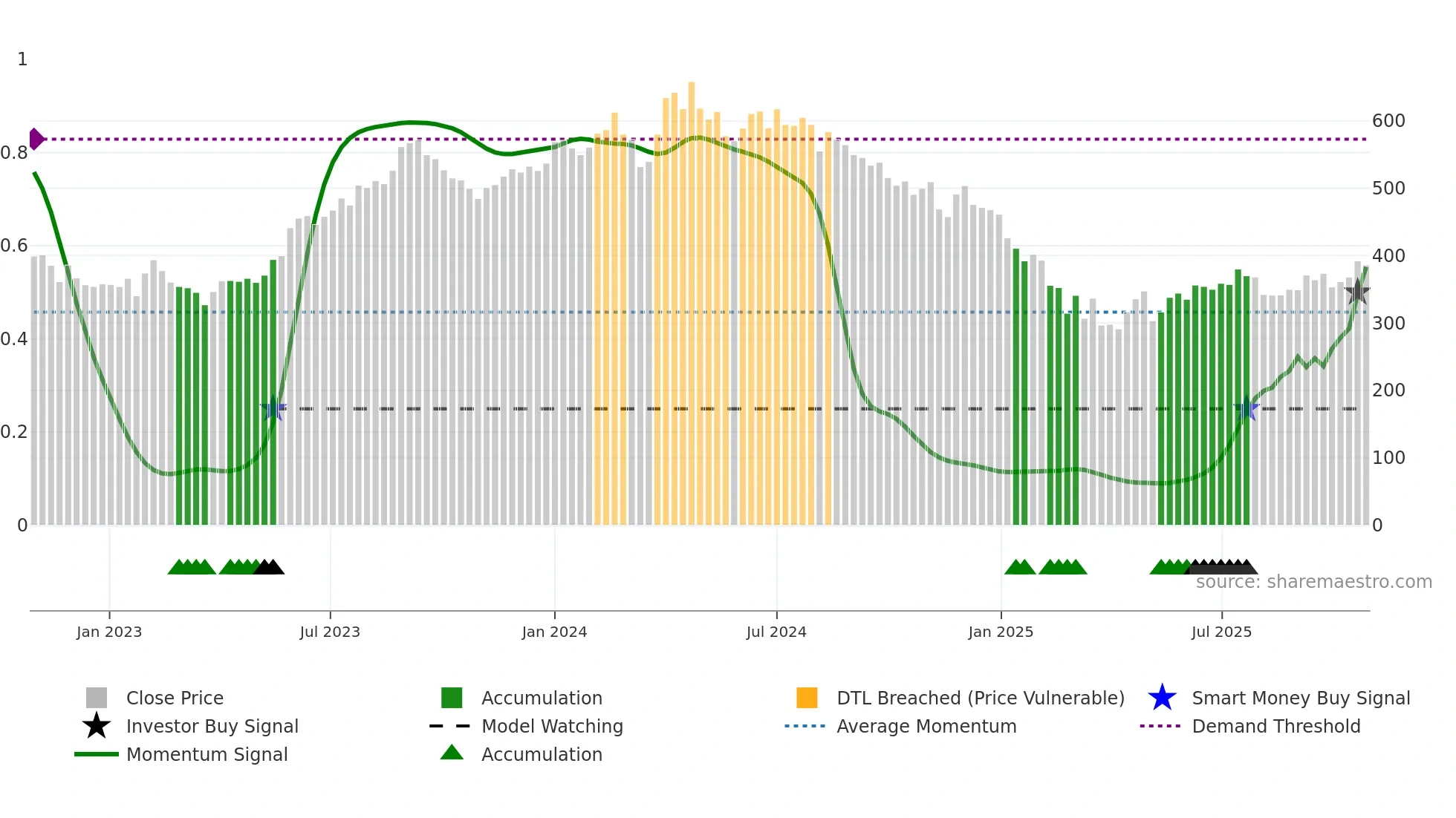 MAHLIFE weekly Smart Money chart