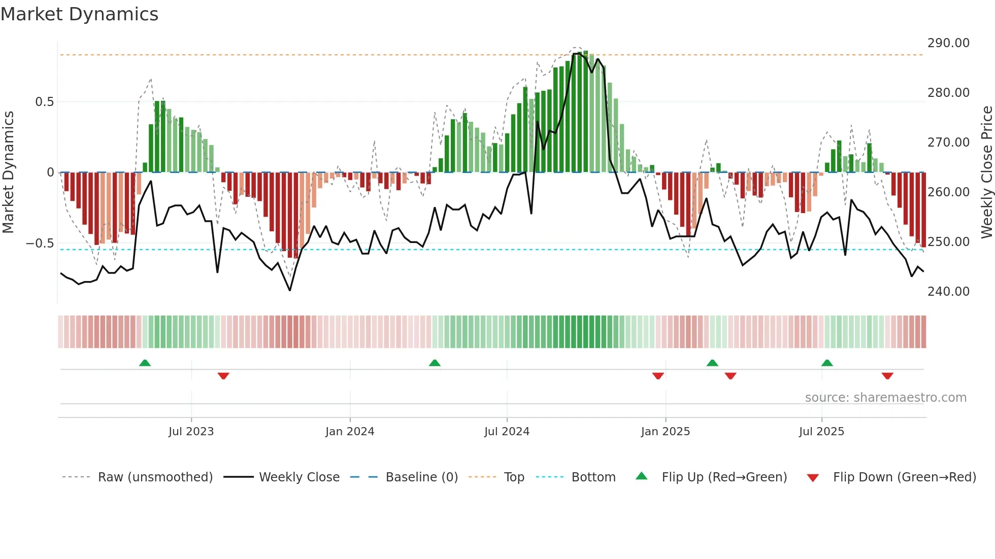 2912 weekly Market Dynamics chart