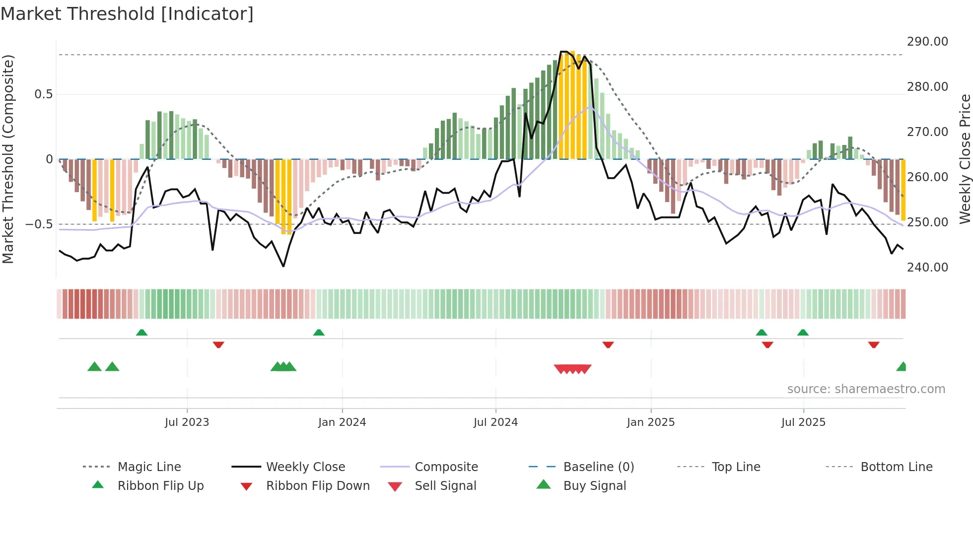 2912 weekly Market Threshold chart