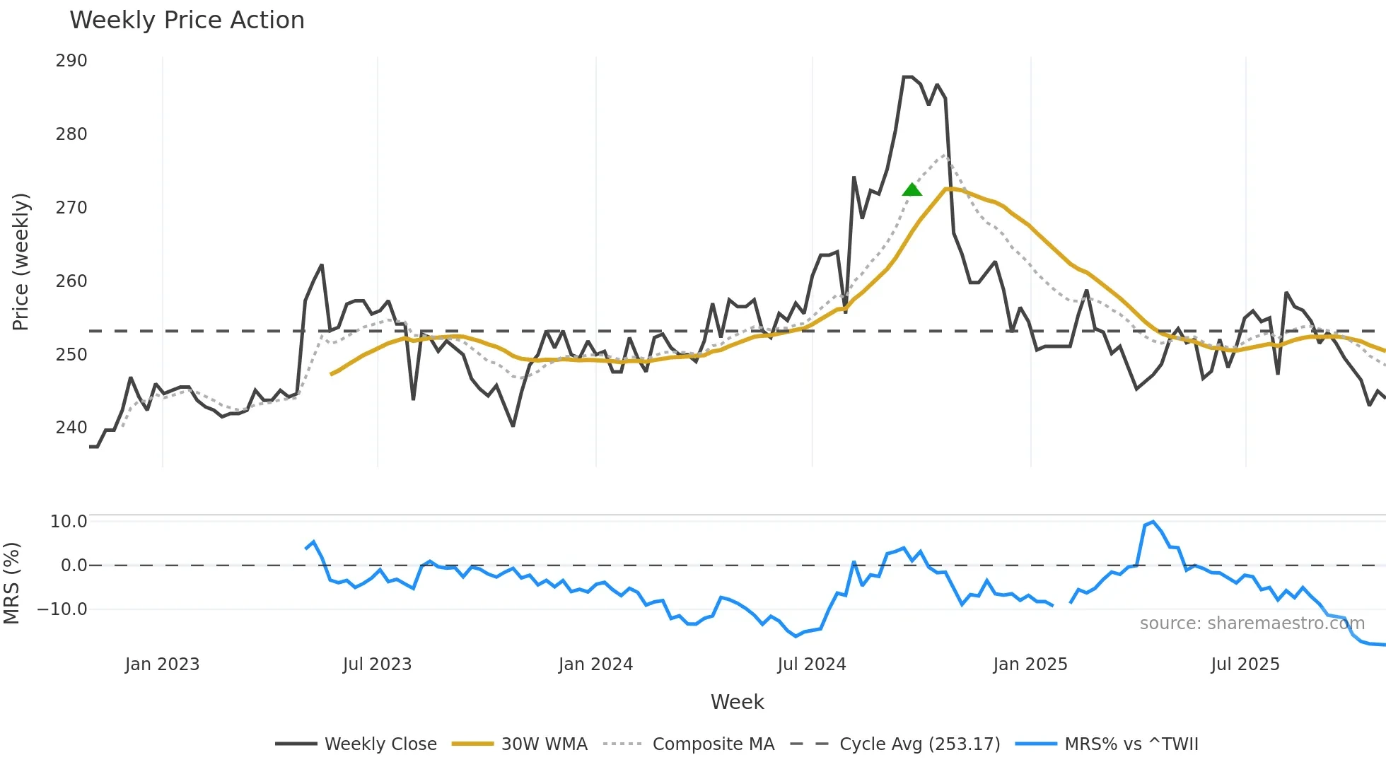 2912 weekly Price Action chart, closing 2025-10-27